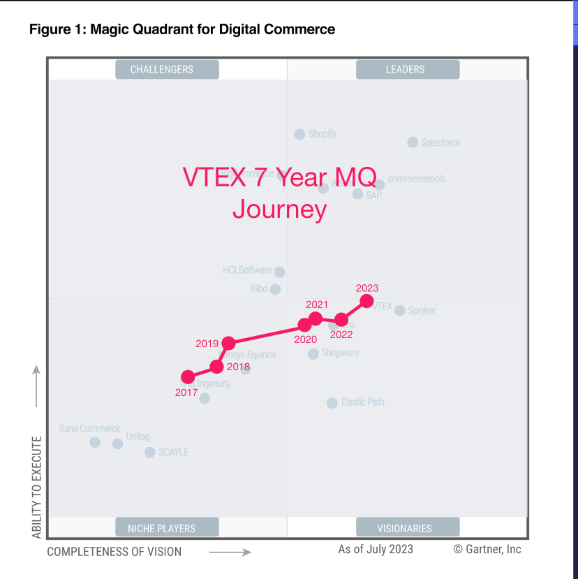 Gartner 7 years