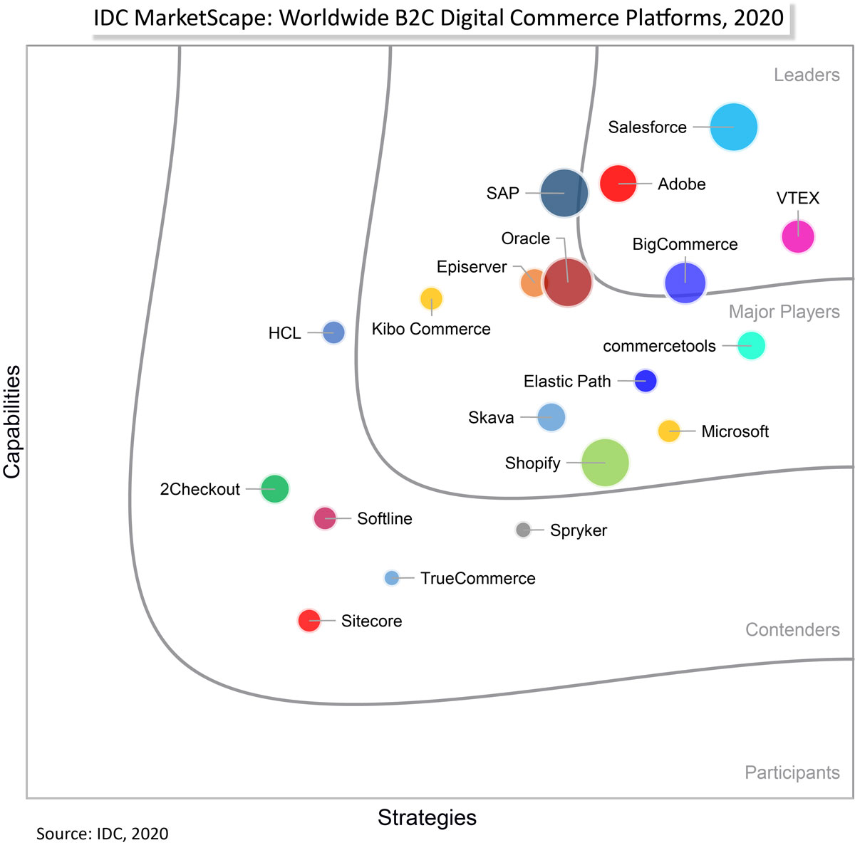 IDC B2B 2020